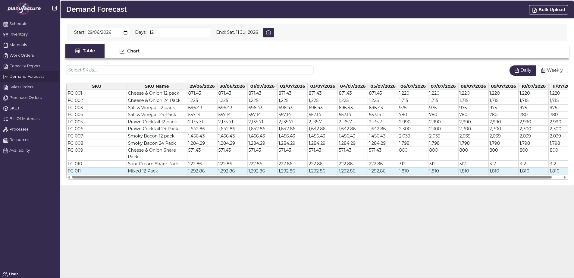 Demand Forecast Overview